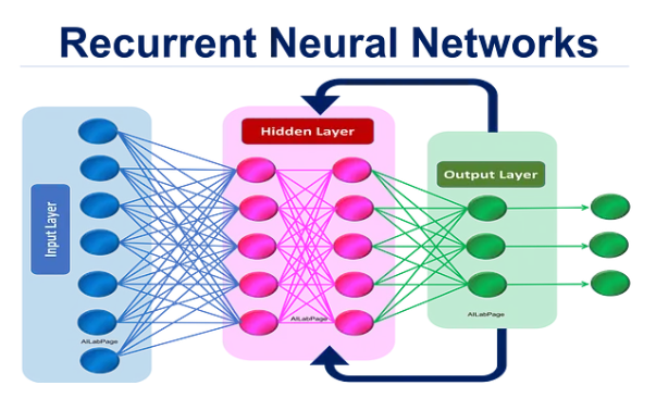 Recurrent Neural Network